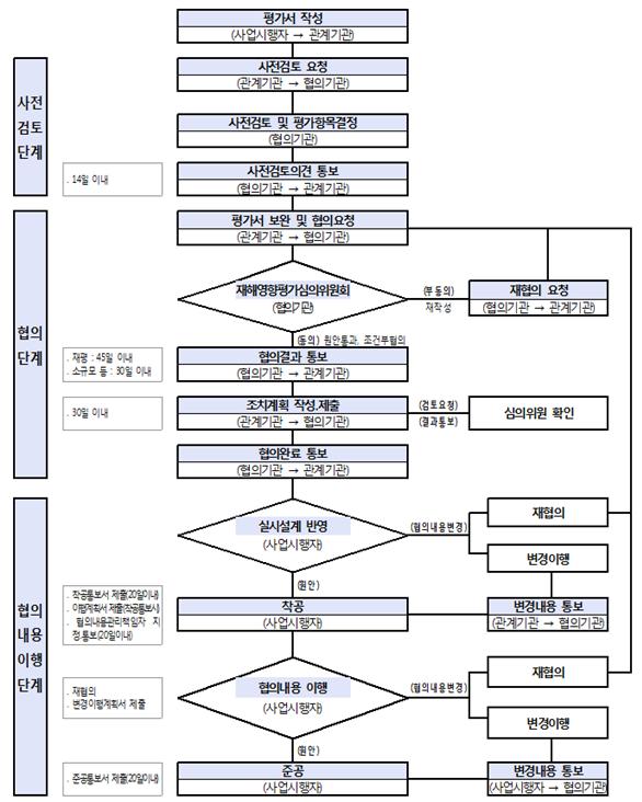 재해영향평가등의 협의 이행 절차도.jpg